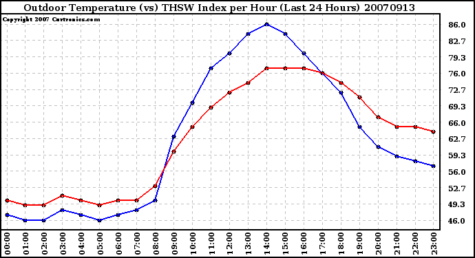 Milwaukee Weather Outdoor Temperature (vs) THSW Index per Hour (Last 24 Hours)