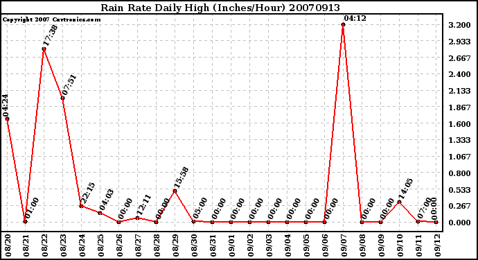 Milwaukee Weather Rain Rate Daily High (Inches/Hour)