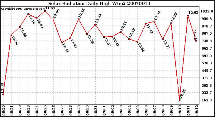 Milwaukee Weather Solar Radiation Daily High W/m2