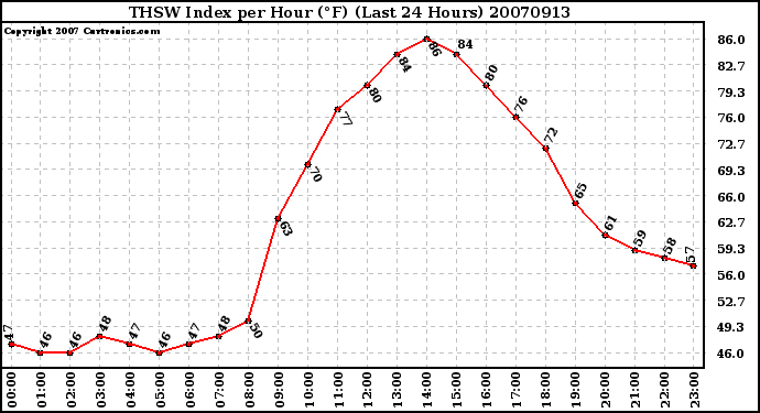 Milwaukee Weather THSW Index per Hour (F) (Last 24 Hours)