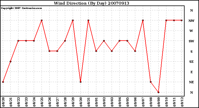 Milwaukee Weather Wind Direction (By Day)