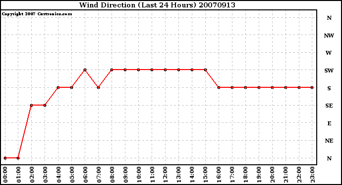 Milwaukee Weather Wind Direction (Last 24 Hours)