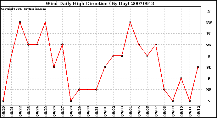 Milwaukee Weather Wind Daily High Direction (By Day)