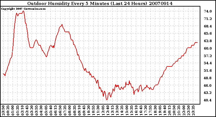 Milwaukee Weather Outdoor Humidity Every 5 Minutes (Last 24 Hours)