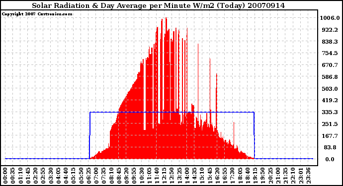 Milwaukee Weather Solar Radiation & Day Average per Minute W/m2 (Today)