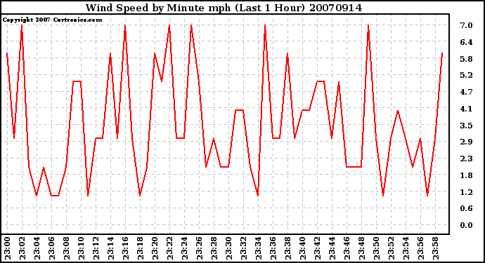 Milwaukee Weather Wind Speed by Minute mph (Last 1 Hour)