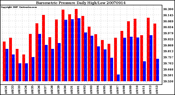 Milwaukee Weather Barometric Pressure Daily High/Low