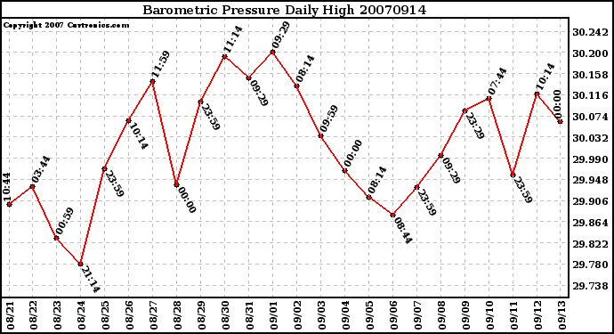 Milwaukee Weather Barometric Pressure Daily High