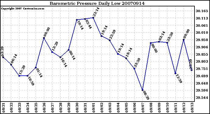 Milwaukee Weather Barometric Pressure Daily Low