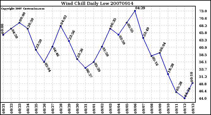 Milwaukee Weather Wind Chill Daily Low