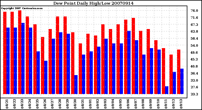 Milwaukee Weather Dew Point Daily High/Low