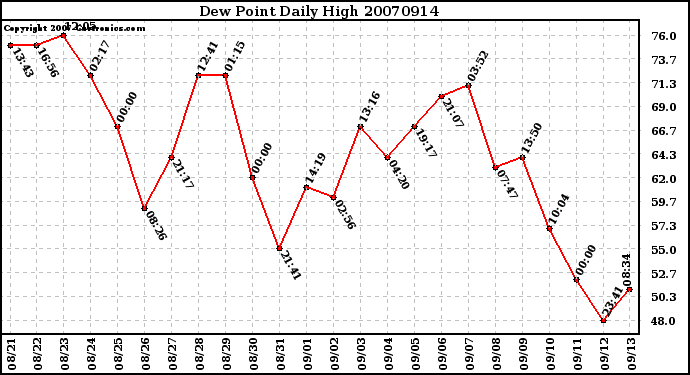 Milwaukee Weather Dew Point Daily High