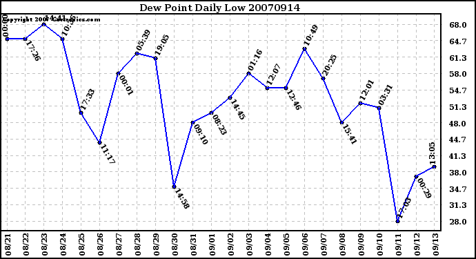 Milwaukee Weather Dew Point Daily Low