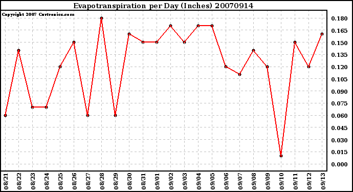 Milwaukee Weather Evapotranspiration per Day (Inches)