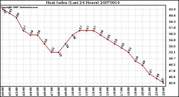 Milwaukee Weather Heat Index (Last 24 Hours)