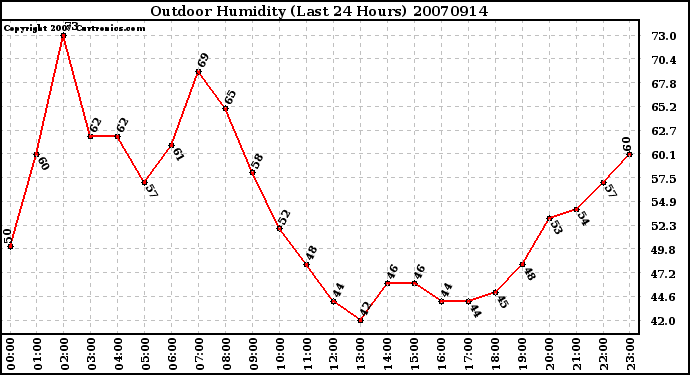 Milwaukee Weather Outdoor Humidity (Last 24 Hours)