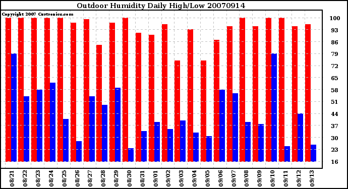 Milwaukee Weather Outdoor Humidity Daily High/Low