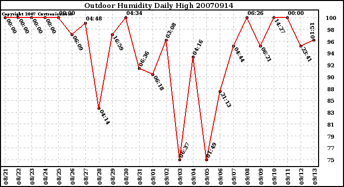 Milwaukee Weather Outdoor Humidity Daily High