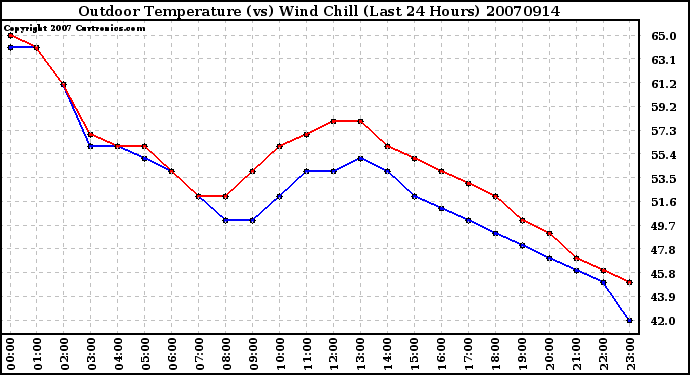 Milwaukee Weather Outdoor Temperature (vs) Wind Chill (Last 24 Hours)