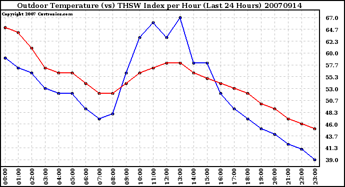 Milwaukee Weather Outdoor Temperature (vs) THSW Index per Hour (Last 24 Hours)