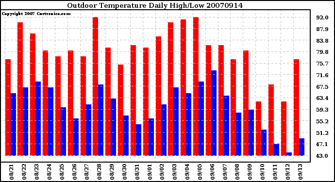 Milwaukee Weather Outdoor Temperature Daily High/Low