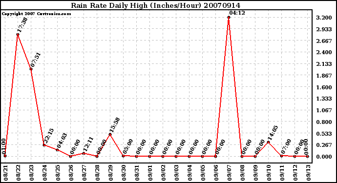 Milwaukee Weather Rain Rate Daily High (Inches/Hour)