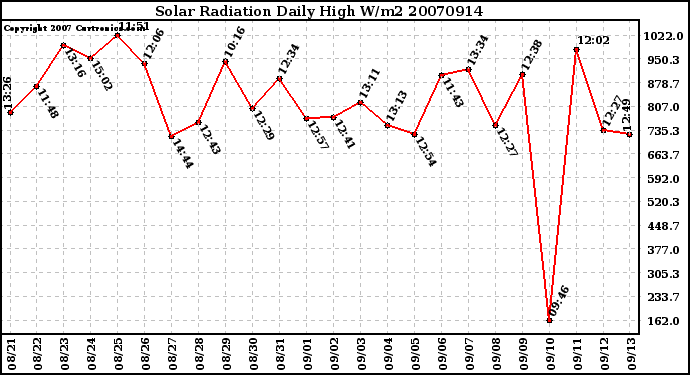 Milwaukee Weather Solar Radiation Daily High W/m2