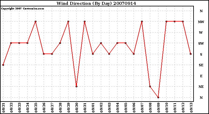 Milwaukee Weather Wind Direction (By Day)