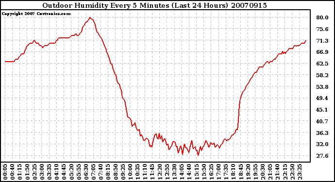 Milwaukee Weather Outdoor Humidity Every 5 Minutes (Last 24 Hours)