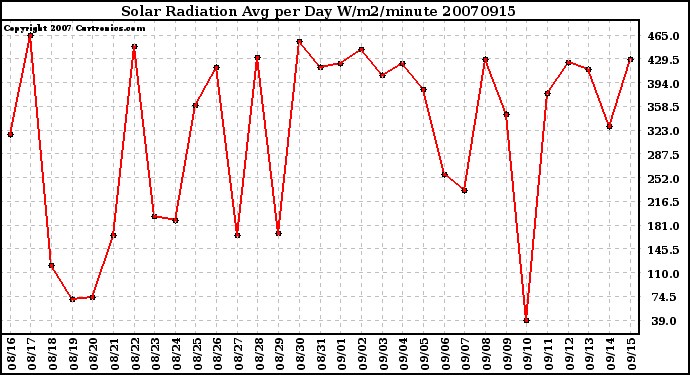 Milwaukee Weather Solar Radiation Avg per Day W/m2/minute