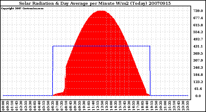 Milwaukee Weather Solar Radiation & Day Average per Minute W/m2 (Today)