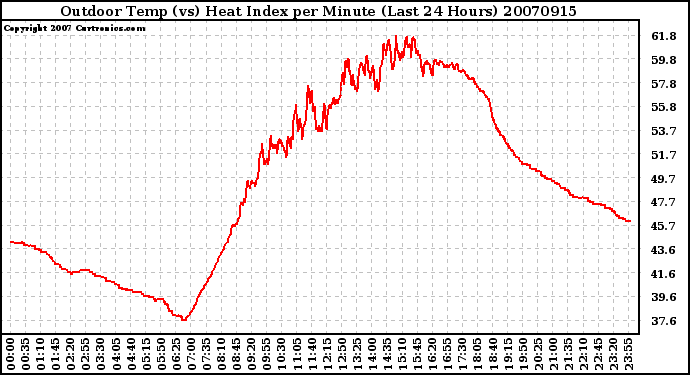 Milwaukee Weather Outdoor Temp (vs) Heat Index per Minute (Last 24 Hours)