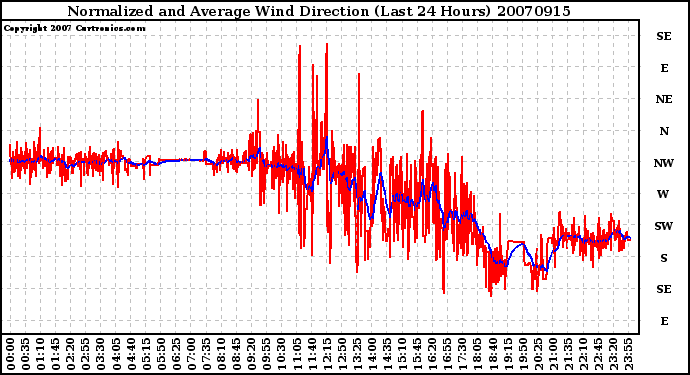 Milwaukee Weather Normalized and Average Wind Direction (Last 24 Hours)