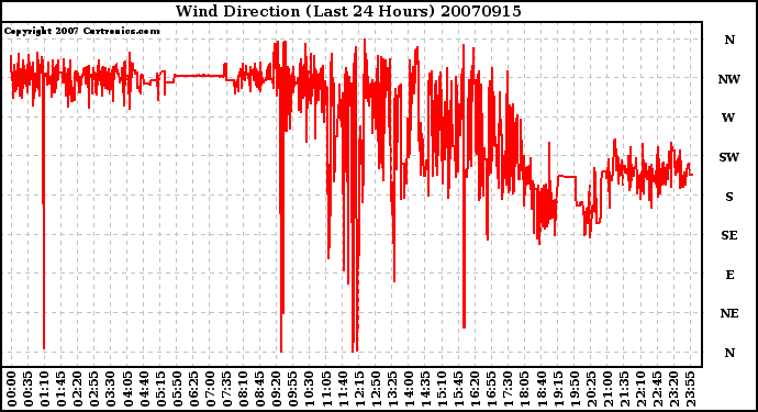 Milwaukee Weather Wind Direction (Last 24 Hours)