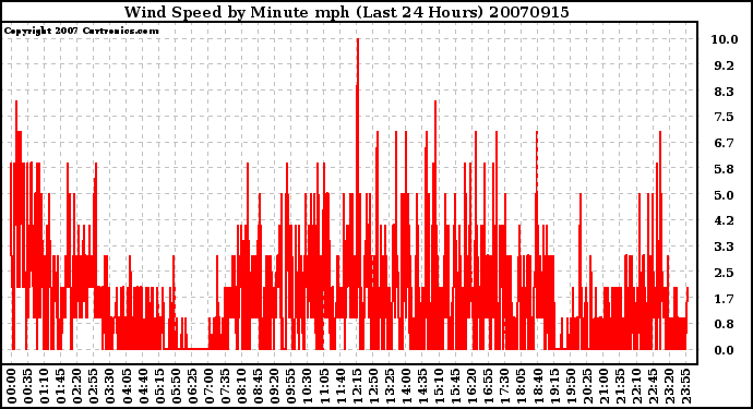 Milwaukee Weather Wind Speed by Minute mph (Last 24 Hours)