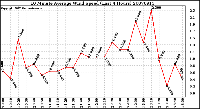 Milwaukee Weather 10 Minute Average Wind Speed (Last 4 Hours)