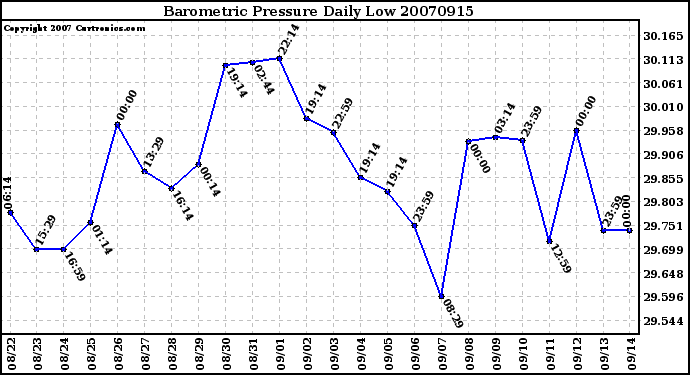 Milwaukee Weather Barometric Pressure Daily Low