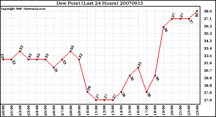 Milwaukee Weather Dew Point (Last 24 Hours)