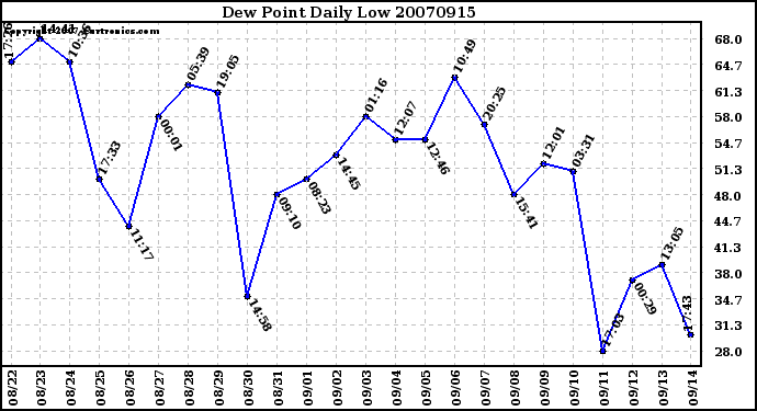 Milwaukee Weather Dew Point Daily Low