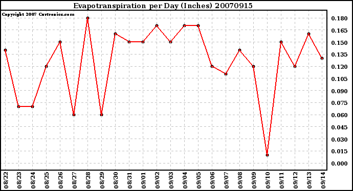 Milwaukee Weather Evapotranspiration per Day (Inches)