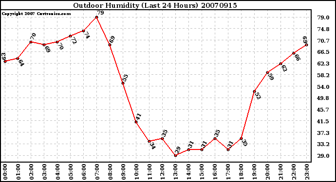 Milwaukee Weather Outdoor Humidity (Last 24 Hours)