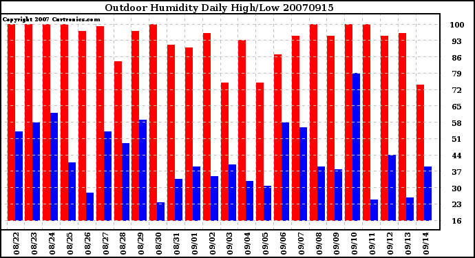 Milwaukee Weather Outdoor Humidity Daily High/Low