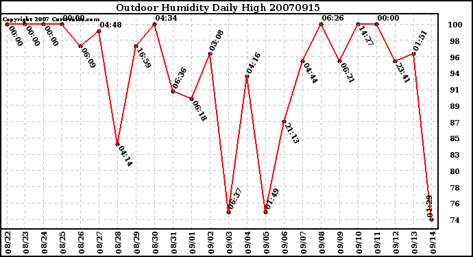 Milwaukee Weather Outdoor Humidity Daily High