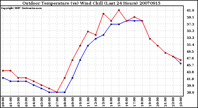 Milwaukee Weather Outdoor Temperature (vs) Wind Chill (Last 24 Hours)