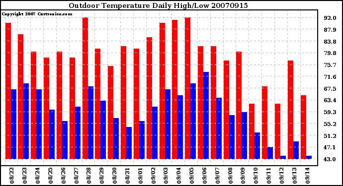 Milwaukee Weather Outdoor Temperature Daily High/Low