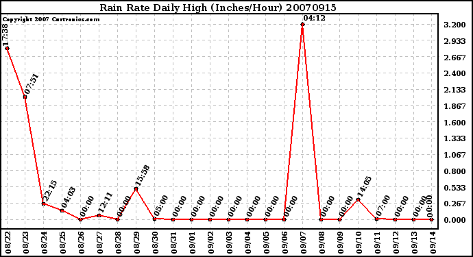 Milwaukee Weather Rain Rate Daily High (Inches/Hour)