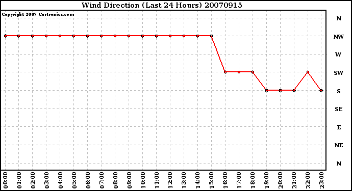 Milwaukee Weather Wind Direction (Last 24 Hours)