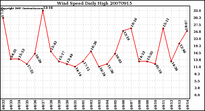 Milwaukee Weather Wind Speed Daily High