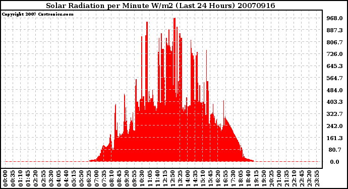 Milwaukee Weather Solar Radiation per Minute W/m2 (Last 24 Hours)