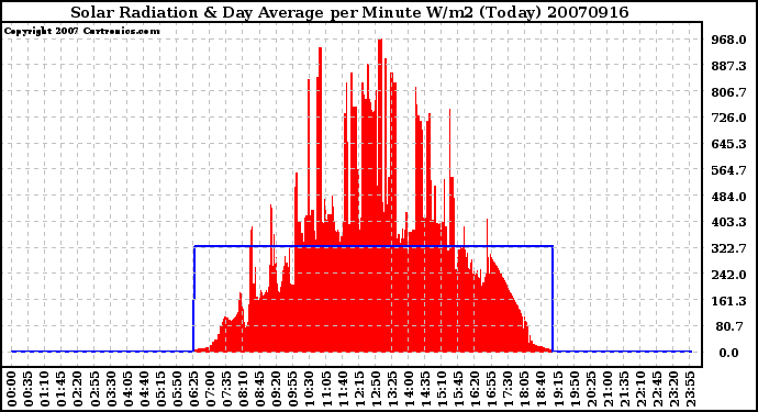 Milwaukee Weather Solar Radiation & Day Average per Minute W/m2 (Today)